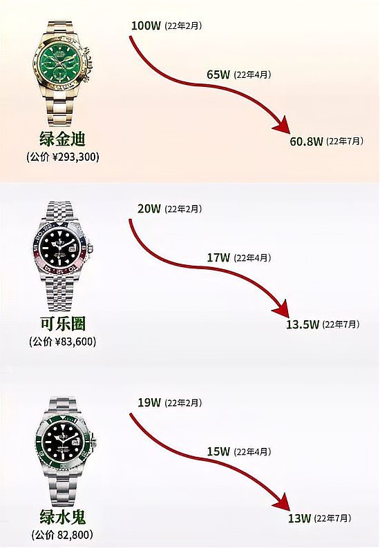 表圏にも軽蔑チェーンがある：月給1万で天梭を買い、月給5万でオメガを買い、月給20万でロレックスを買う