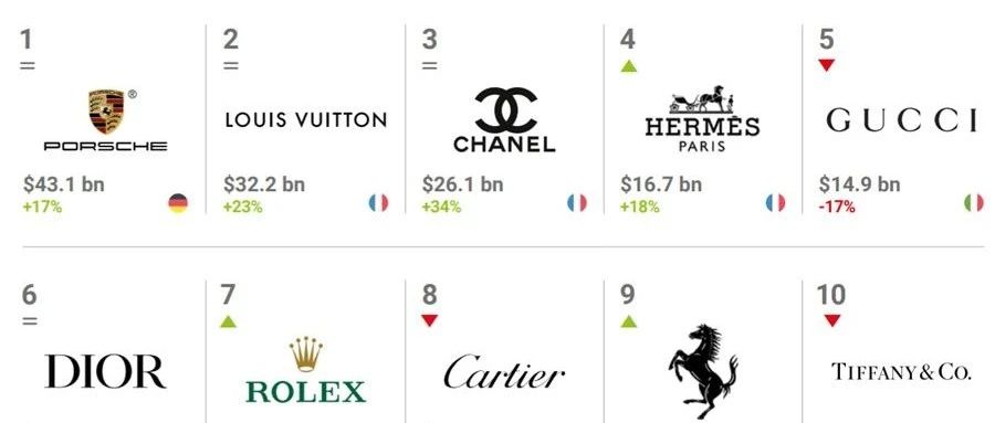 2024世界の高級ブランドと高級ブランドの価値トップ50、ポルシェ、ルイ・ヴィトン、シャネルがトップ3