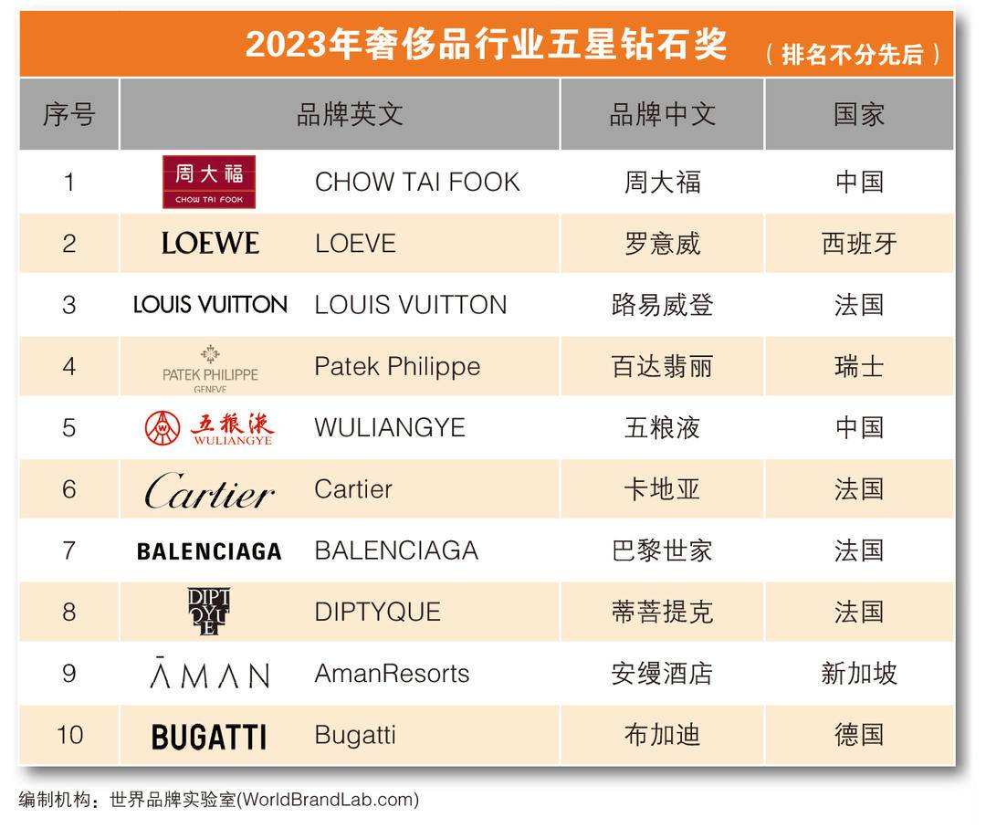 世界ブランド実験室が2023年の「五つ星ダイヤモンド賞」を発表、ルイ・ヴィトン、カルティエ、周大福、五穀液、恒生銀行などが選出